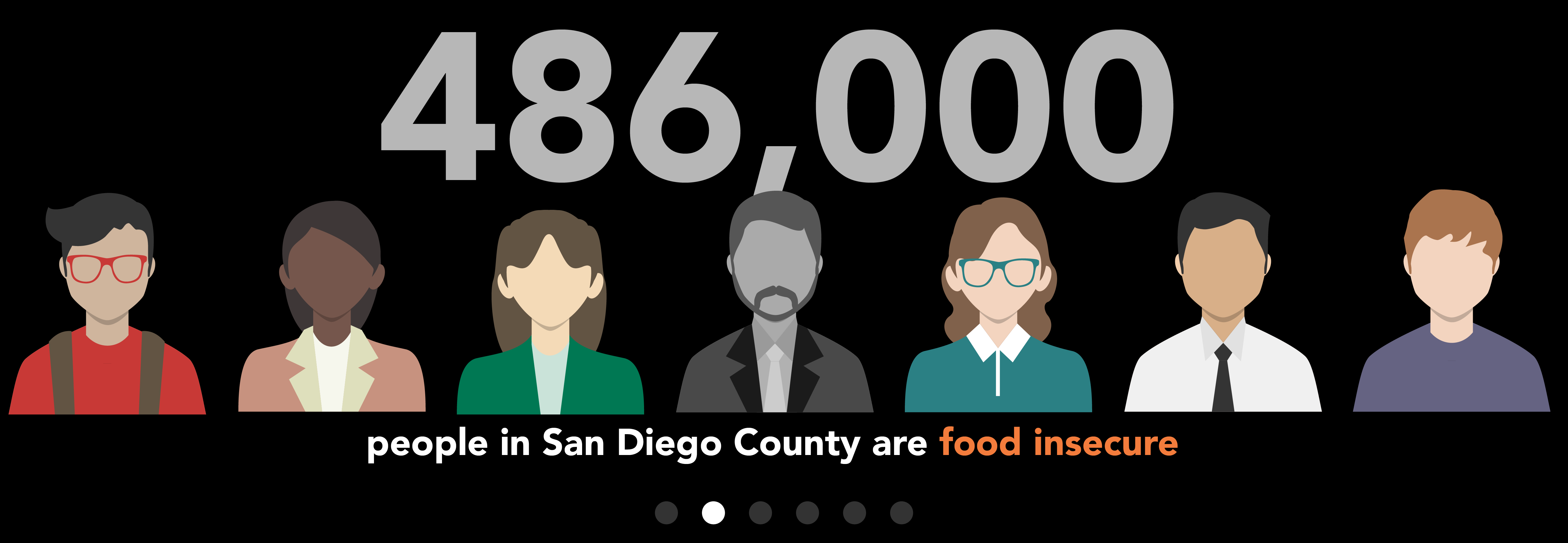 food insecurity in san diego